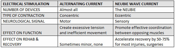 NEUBIE vs. Electrical Stimulation Therapy